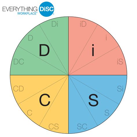 The Ultimate Guide to the DiSC Assessment and Personality Test.